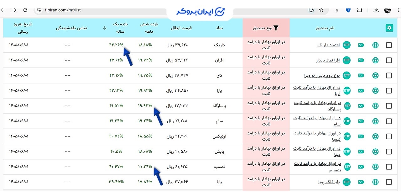 مقایسه نماد پاسارگاد با رقبا