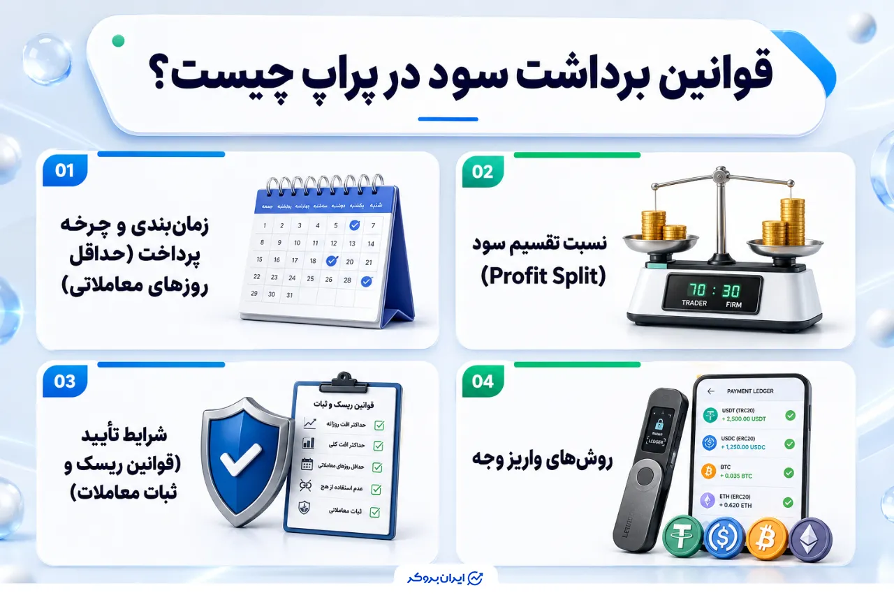 قوانین برداشت سود در پراپ چیست؟