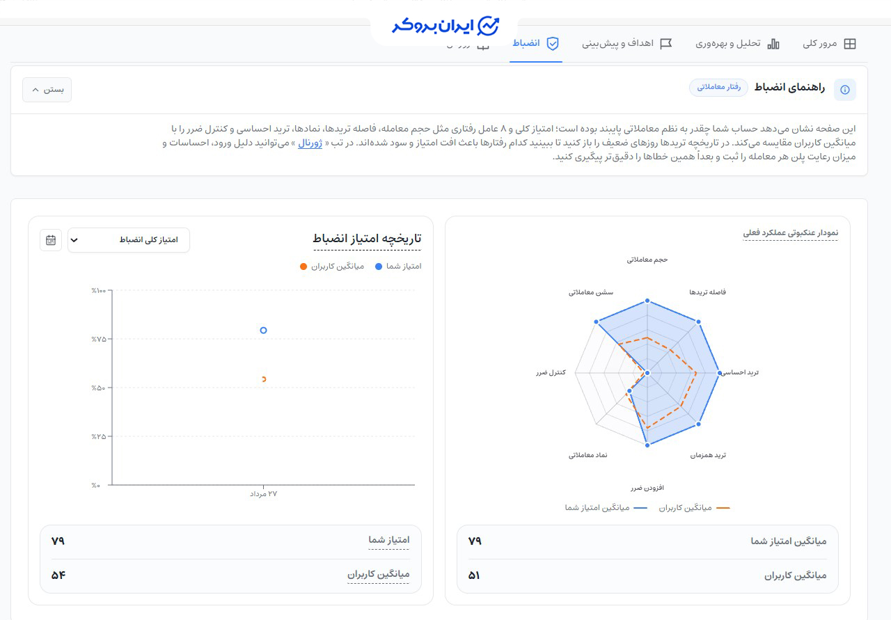 بخش انضباط ترایا
