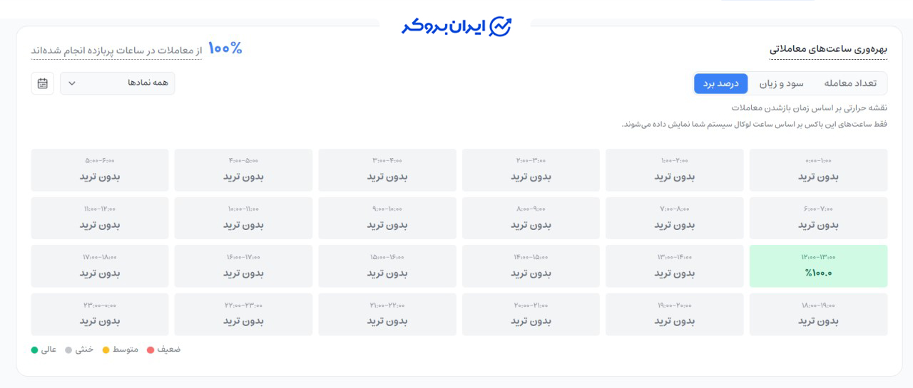 بخش آنالیز رفتار ترایا