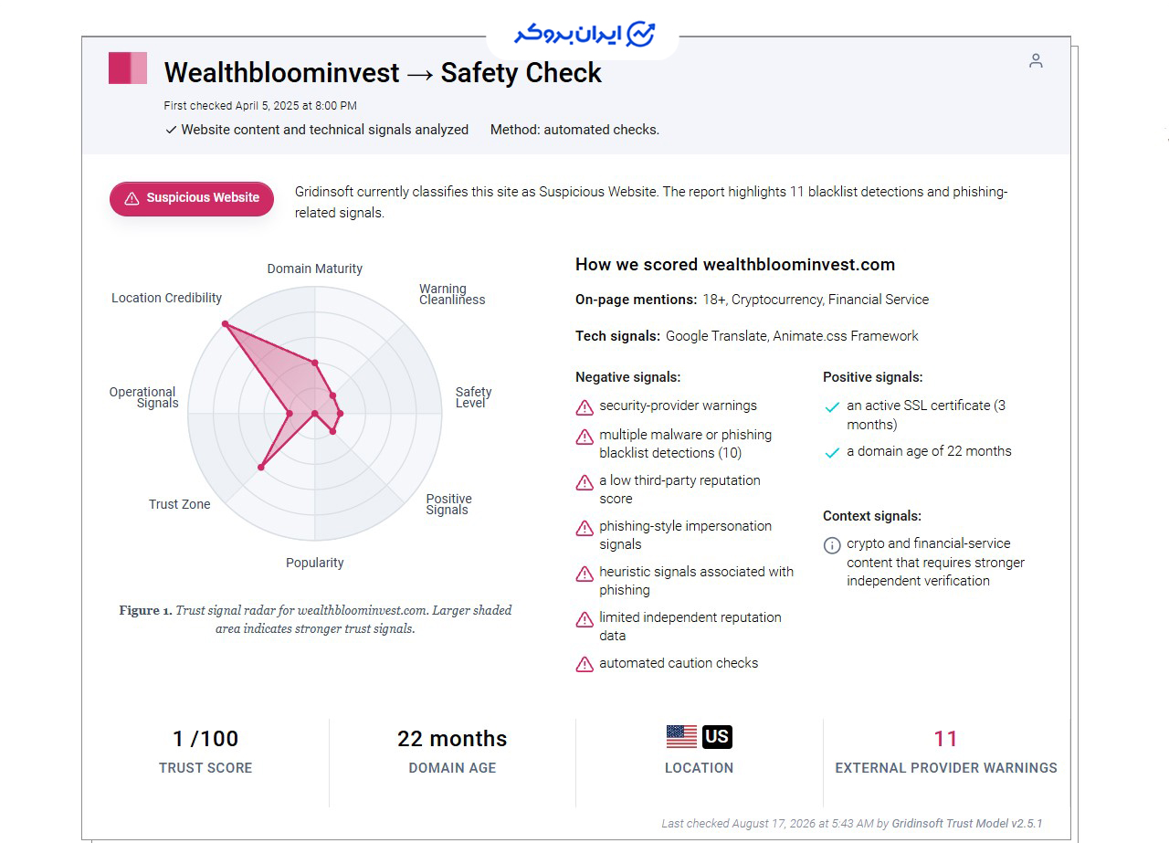 اعتبار سایت Wealth bloom invest