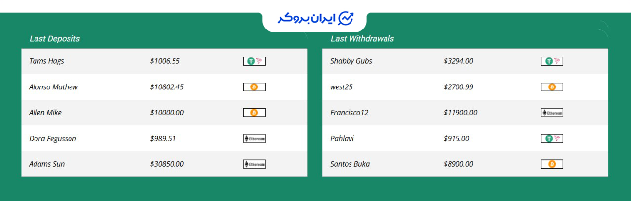 تراکنش های Wealth bloom invest