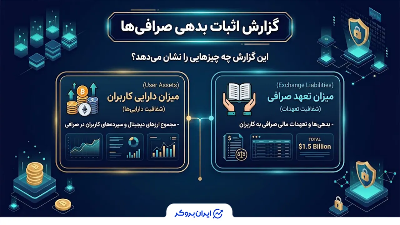 اثبات بدهیها چیست؟