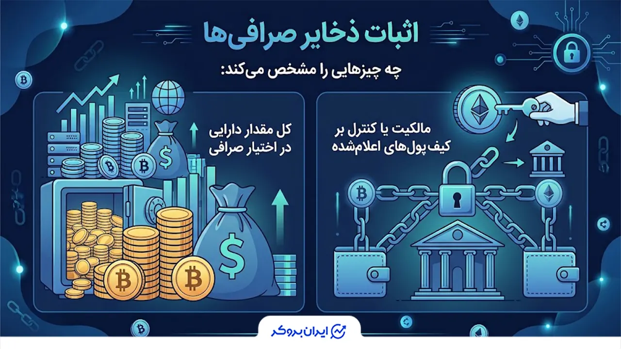 اثبات ذخایر چیست؟