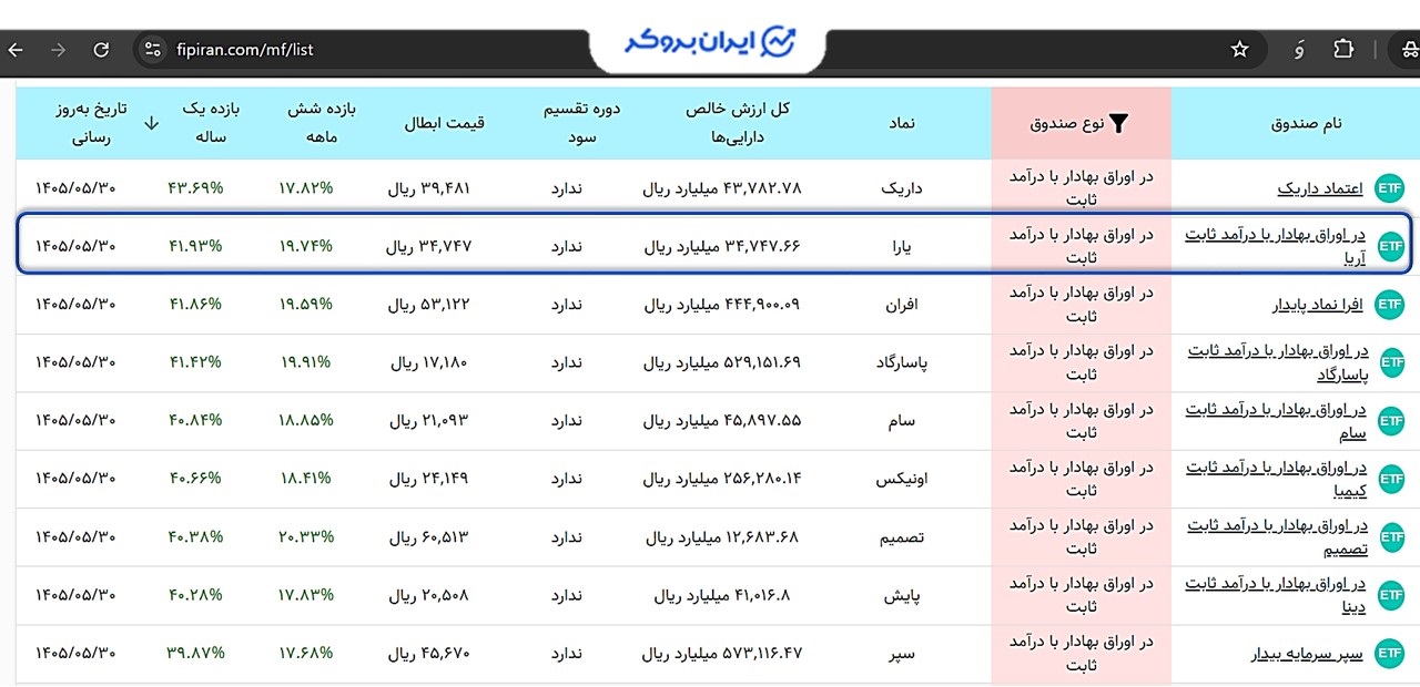 بررسی بازدهی صندوق درآمد ثابت یارا