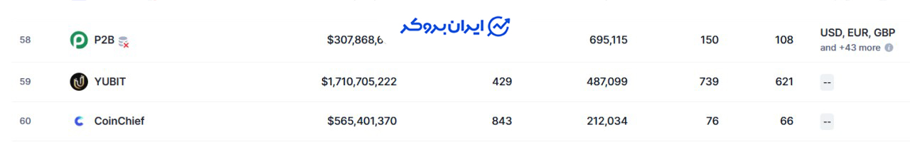 رتبه صرافی Yubit در کوین مارکت کپ
