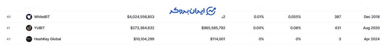 رتبه صرافی Yubit در کوین مارکت کپ