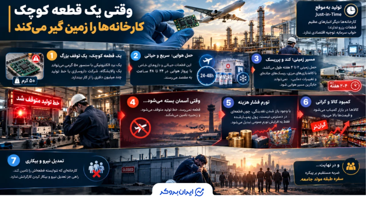 وقتی یک قطعه کوچک کارخانه ها را زمین گیر میکند