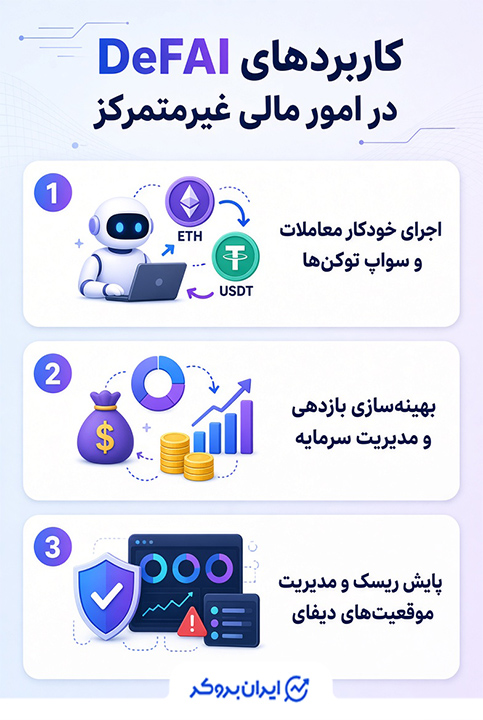 کاربردهای DeFAI در امور مالی غیرمتمرکز