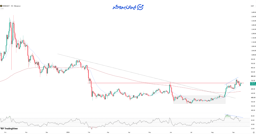 تحلیل تکنیکال بایننس کوین (BNB)