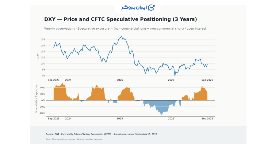 گزارش CFTC