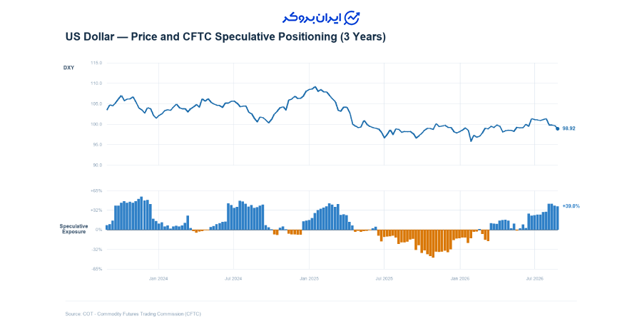 بررسی وضعیت خریداران در بازار فیوچرز (گزارش CFTC)