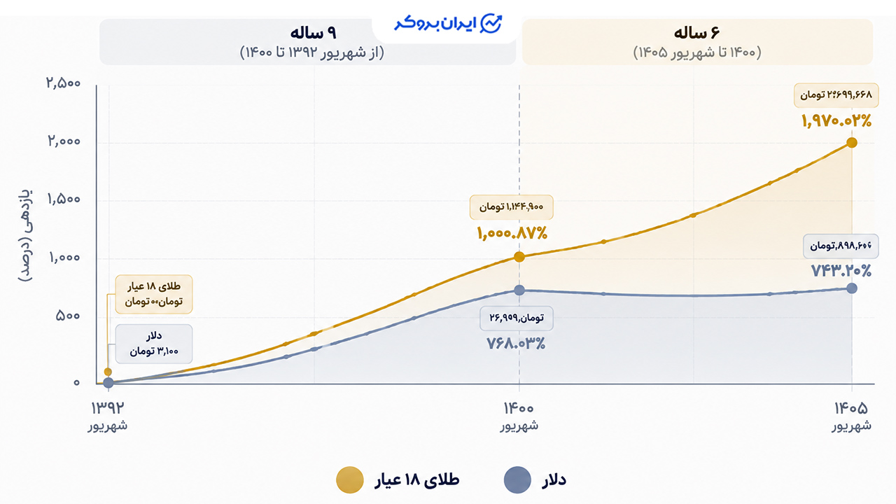 دلار بخریم یا طلا برای سرمایه گذاری؟ نمودار مقایسه طلا و دلار