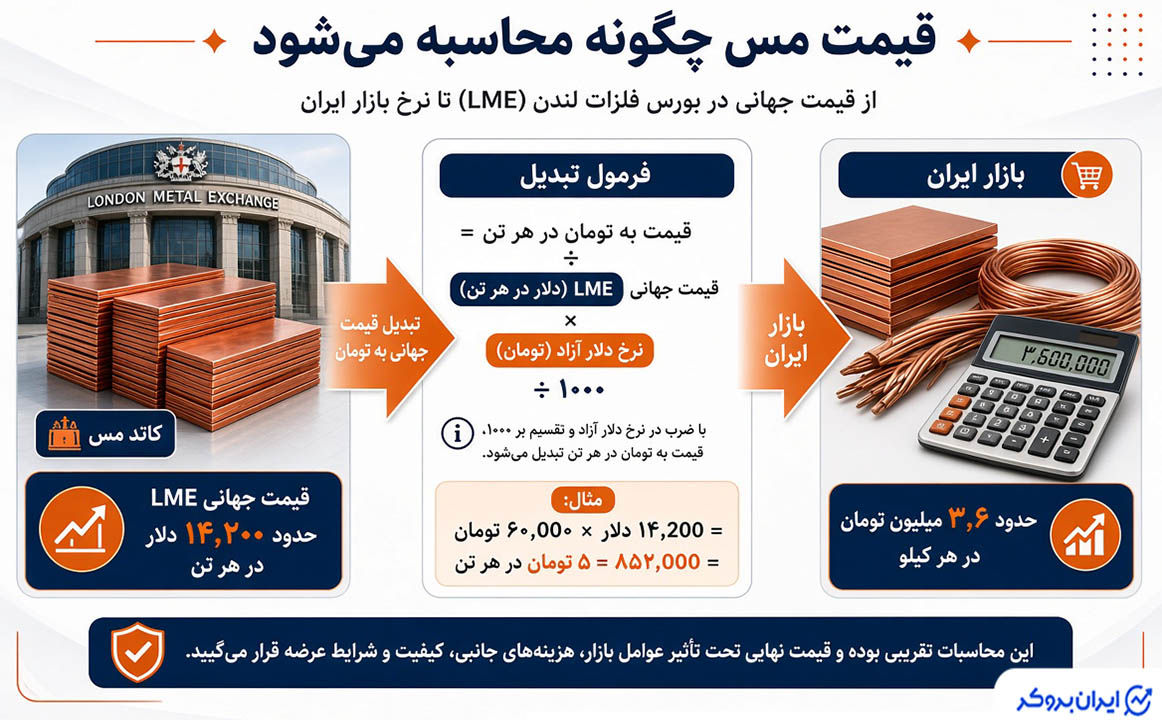 محاسبه قیمت مس