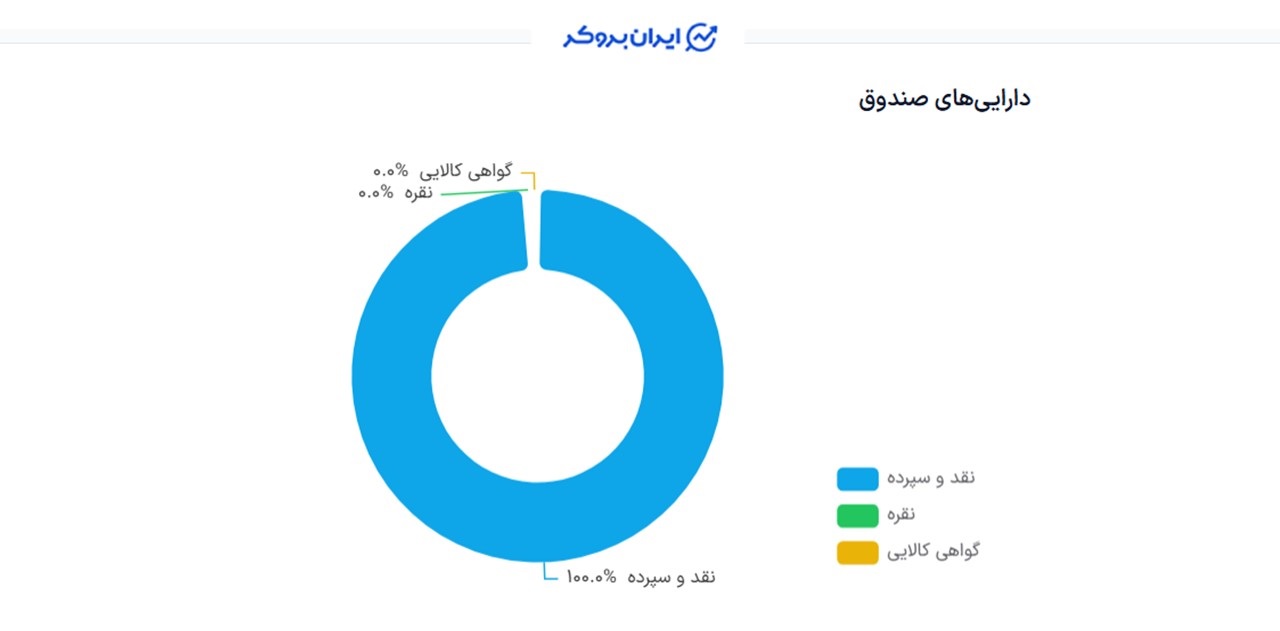 ترکیب دارایی نماد سیان