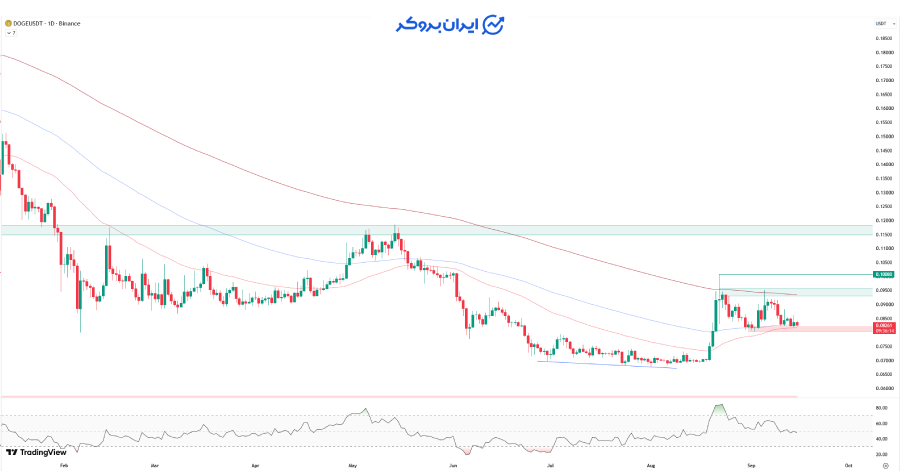 تحلیل تکنیکال دوج کوین (DOGE)