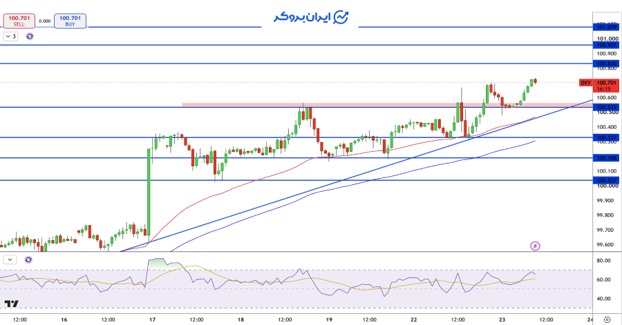 تحلیل تکنیکال شاخص دلار (DXY)