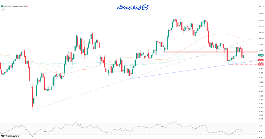 تحلیل تکنیکال شاخص دلار (DXY)