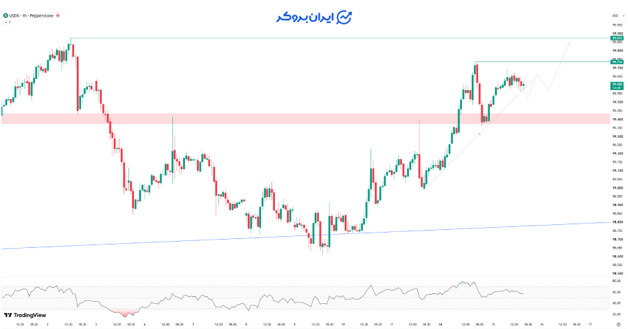 تحلیل تکنیکال شاخص دلار (DXY)