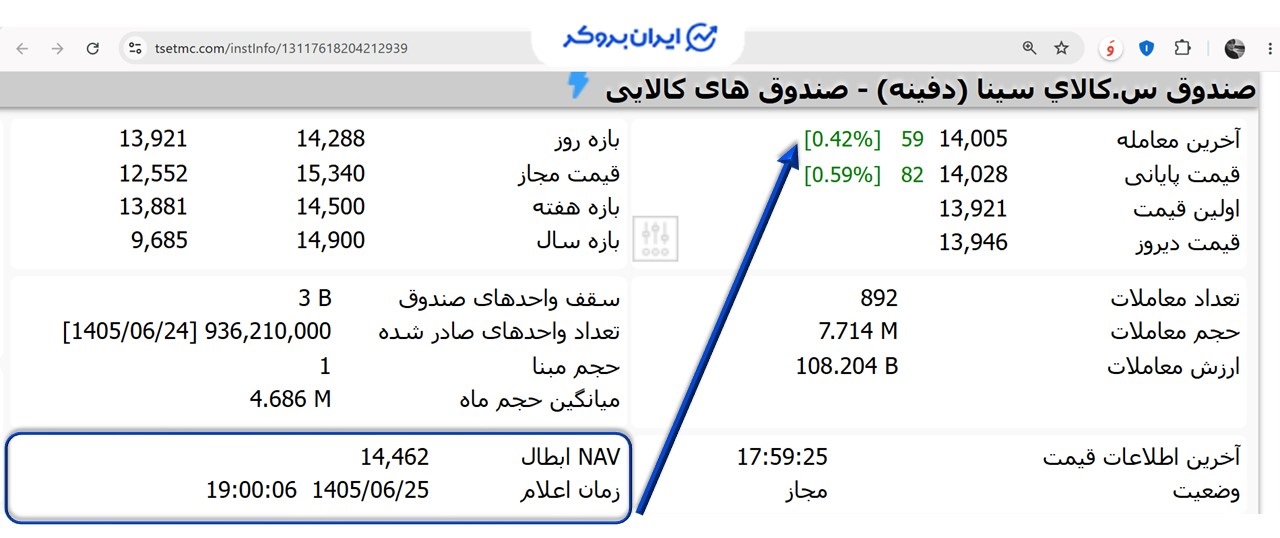 بررسی قیمت واحد صندوق دفینه
