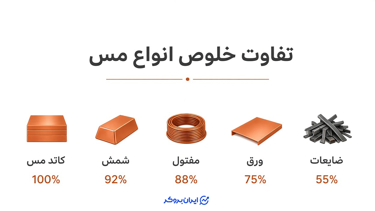 تفاوت خلوص مس