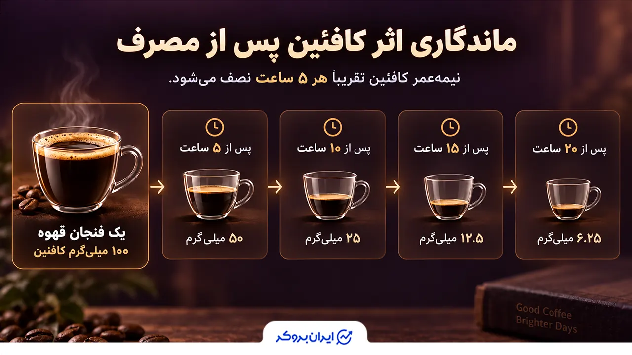 ماندگاری اثر کافئین پس از مصرف