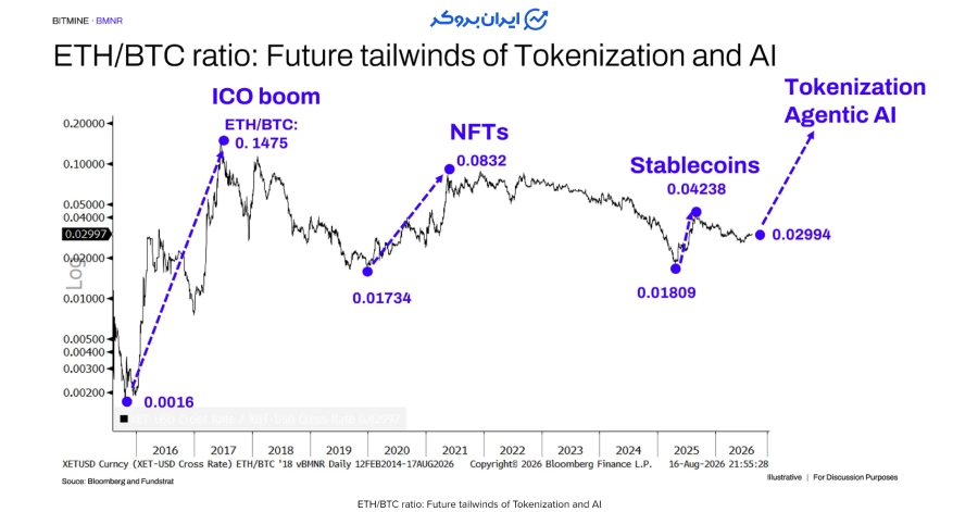 چارت ETH/BTC