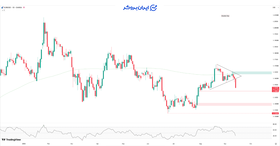 تحلیل تکنیکال EUR/USD