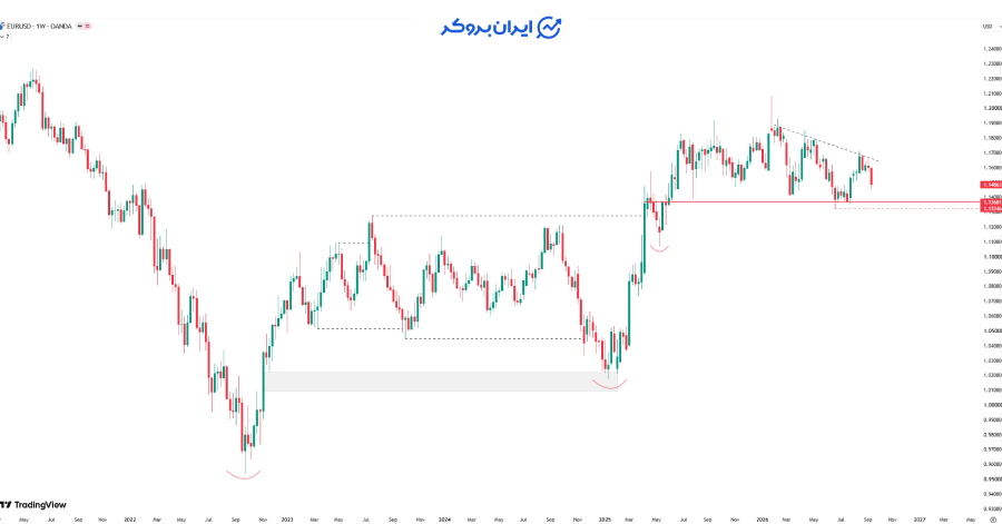 وضعیت تکنیکال و سطوح کلیدی EURUSD