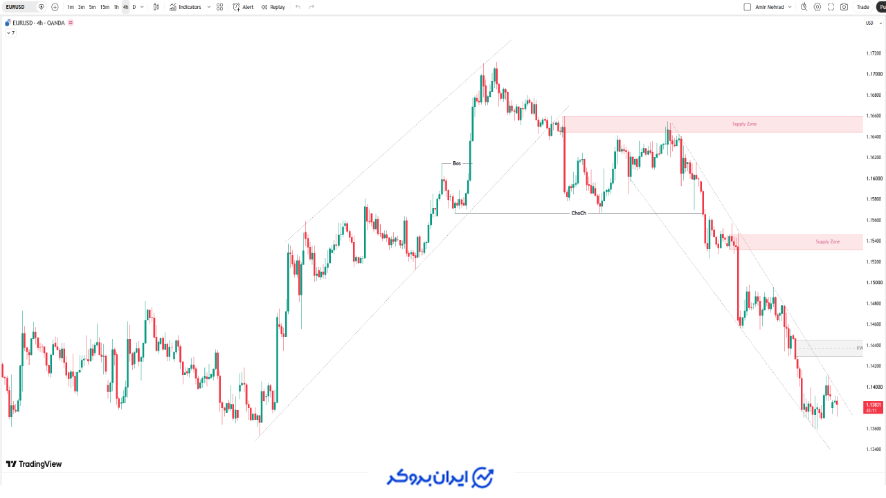 یورو به دلار (EURUSD)