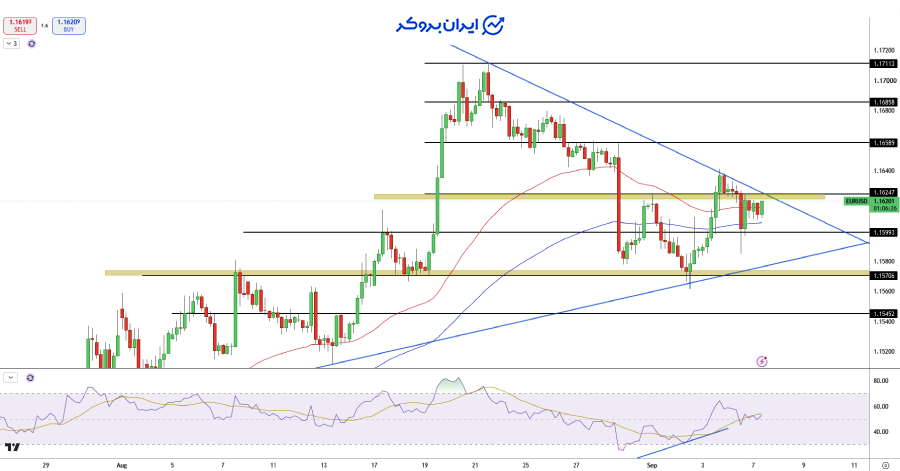 تحلیل تکنیکال یورو دلار (EURUSD)