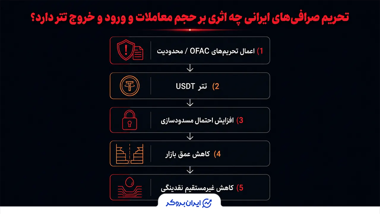 تأثیر تحریم‌ها روی حجم معاملات تتر