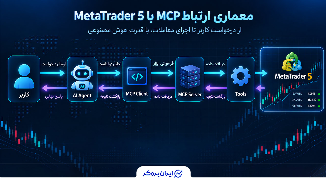 معماری ارتباط MCP با MetaTrader 5