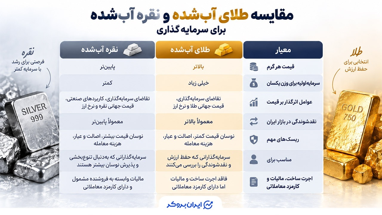 طلای آب‌شده vs نقره آب‌شده