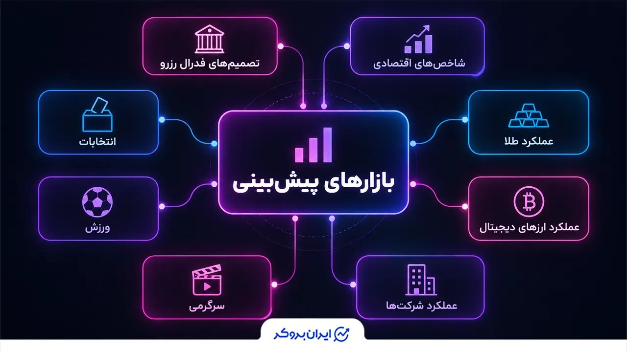 بازارهای پیش‌بینی