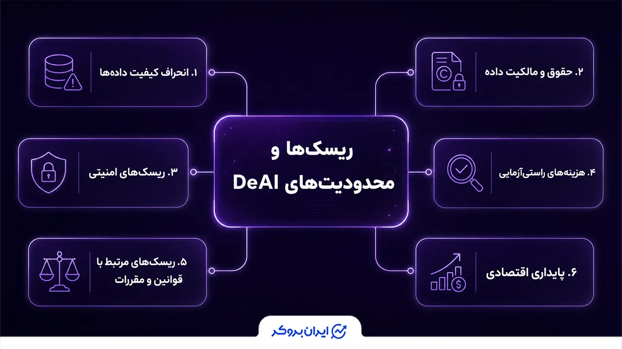 ریسک‌ها و محدودیت‌های هوش مصنوعی غیرمتمرکز