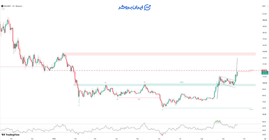 تحلیل تکنیکال سولانا (SOL)