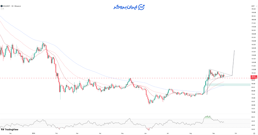 تحلیل تکنیکال سولانا (SOL)
