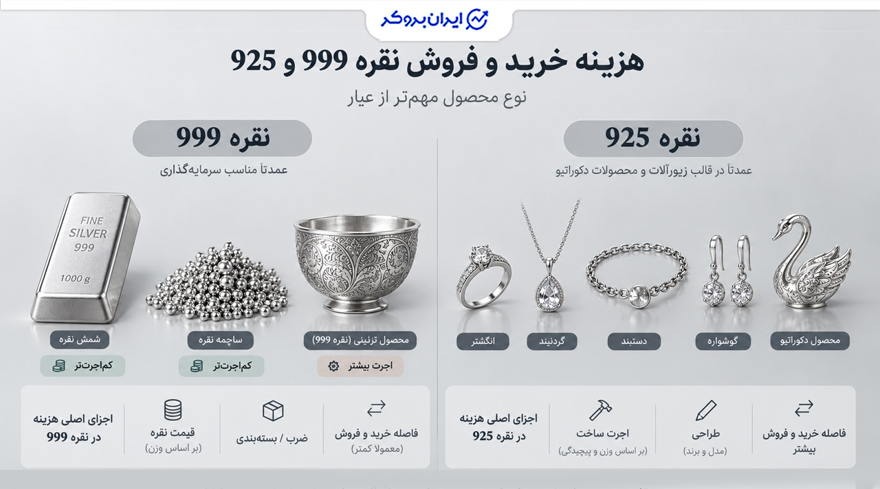 هزینه خرید و فروش نقره 999 و 925؛ نوع محصول مهم‌تر از عیار