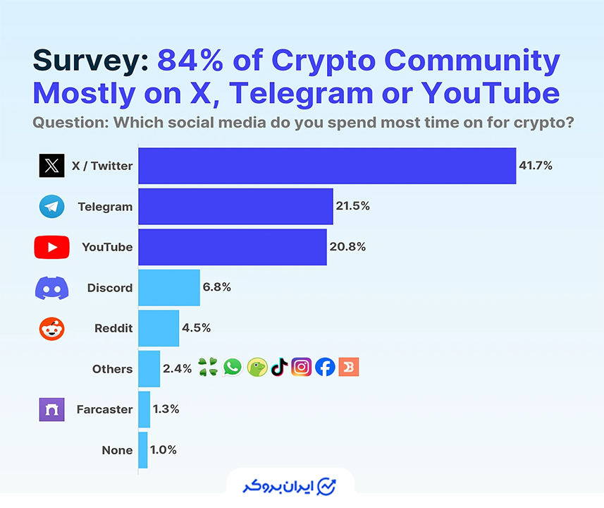 SocialFi مسیر جدید ورود به کریپتو