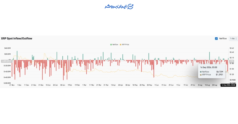 وضعیت جریان نقدینگی (Spot Flows) ریپل