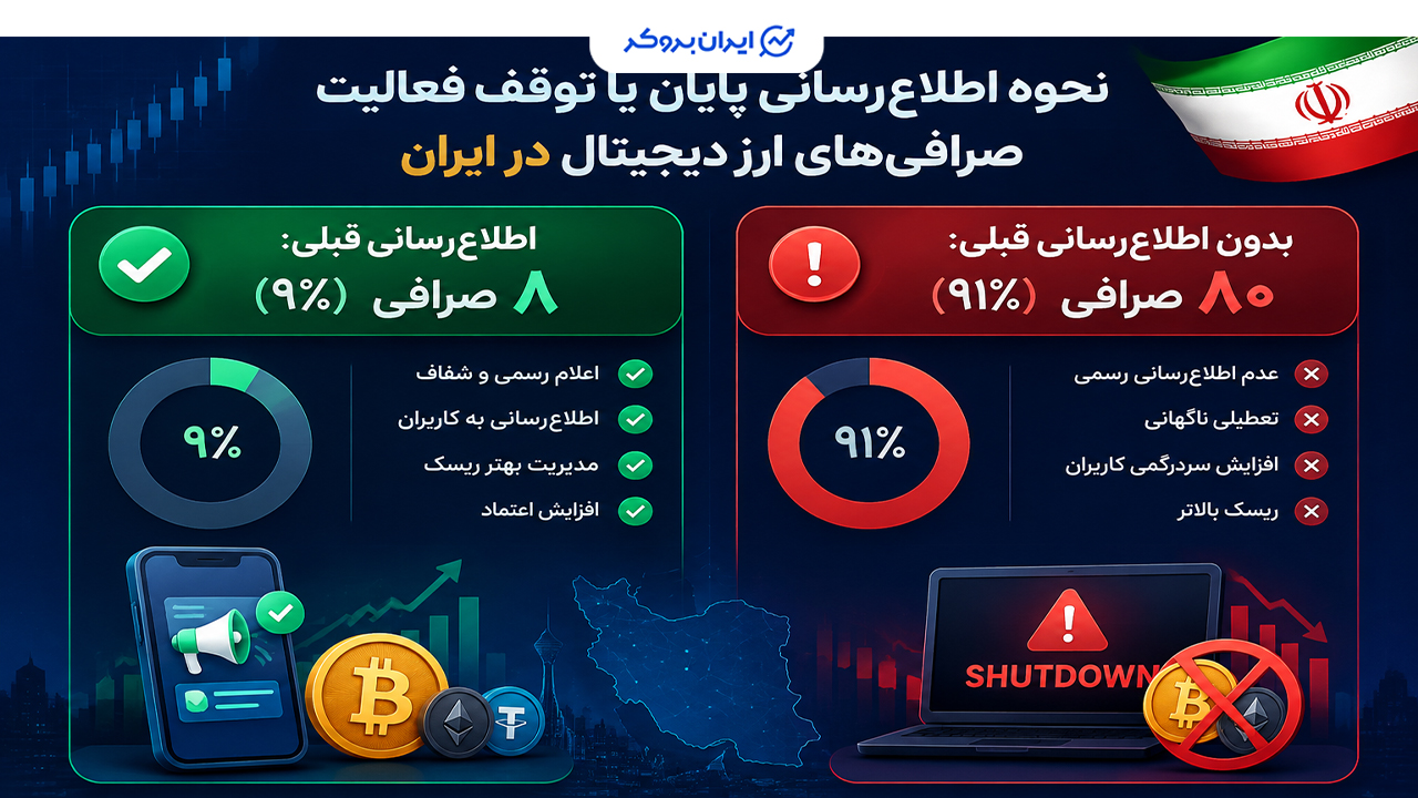 آمار فاجعهبار اطلاعرسانی صرافیها پیش از پایان فعالیت