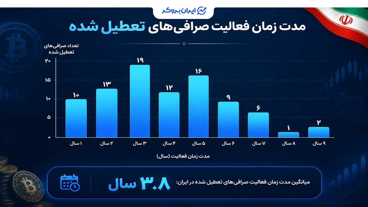 آمار توقف فعالیت صرافیهای ایران به تفکیک سال
