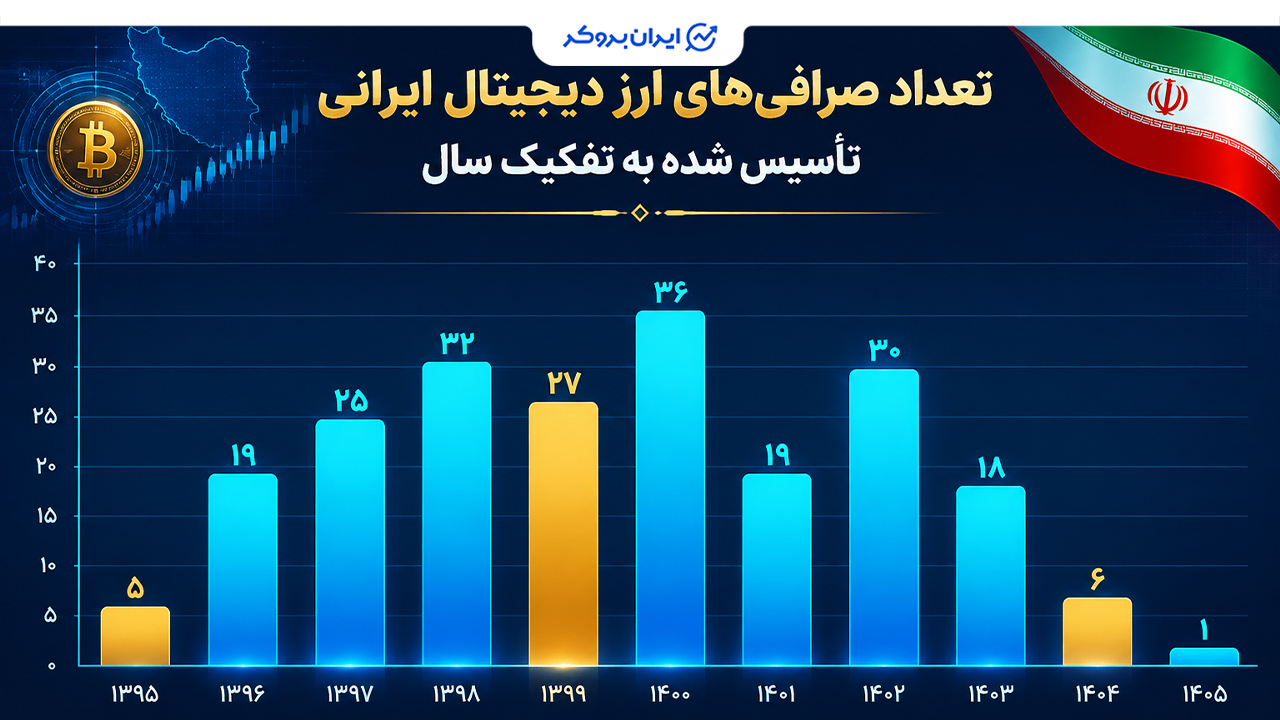 تعداد صرافی راهاندازی شده در ایران به تفکیک سال