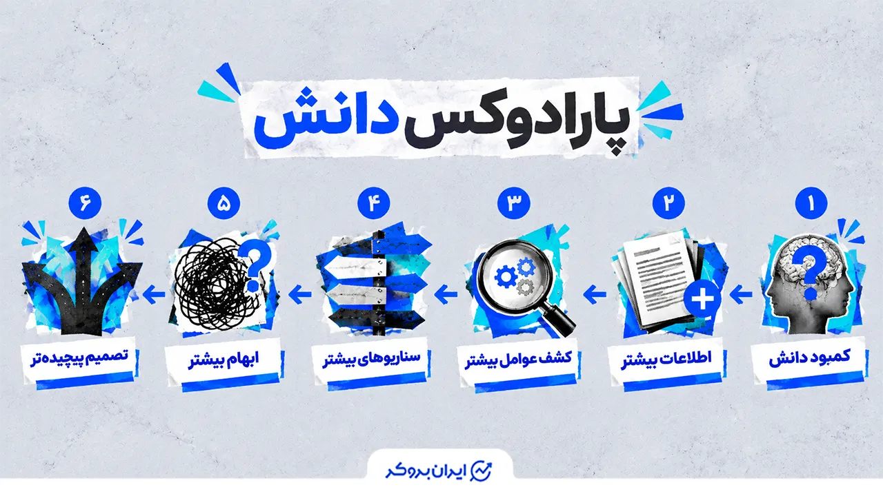 پارادوکس دانش