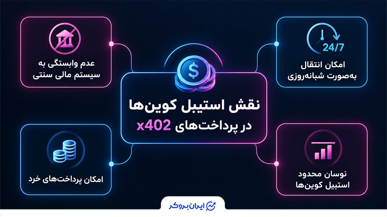 نقش استیبل کوین‌ها در پرداخت‌های x402