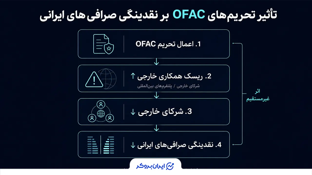 تأثیر تحریم‌های OFAC  روی نقدینگی صرافی های ایرانی