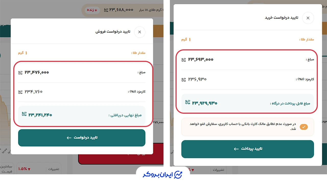 اختلاف قیمت میان خرید و فروش طلا در جیوست
