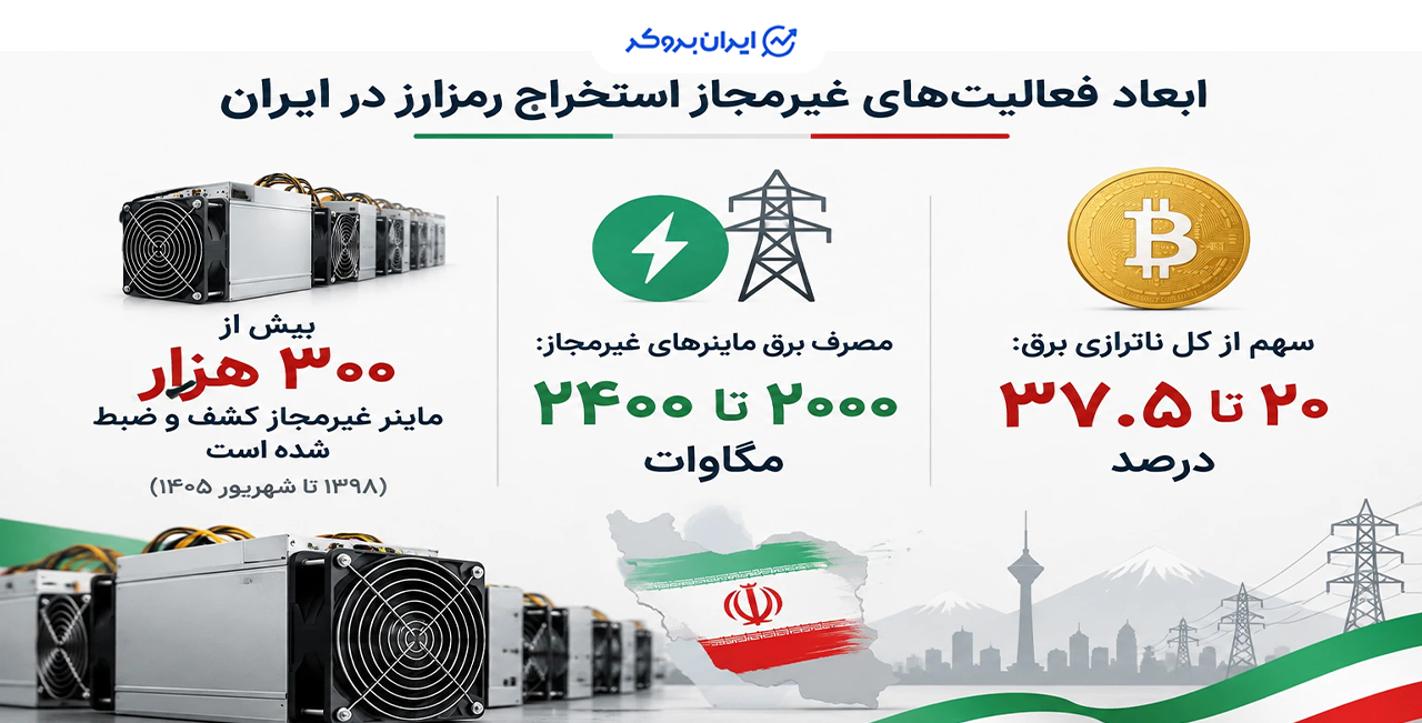 ابعاد ماینینگ غیرمجاز در ایران