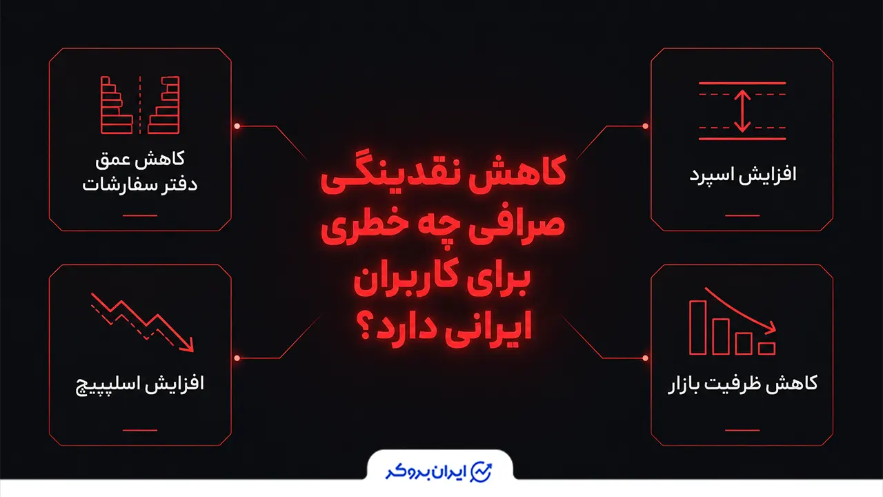 کاهش نقدینگی صرافی چه خطری برای کاربران ایرانی دارد؟